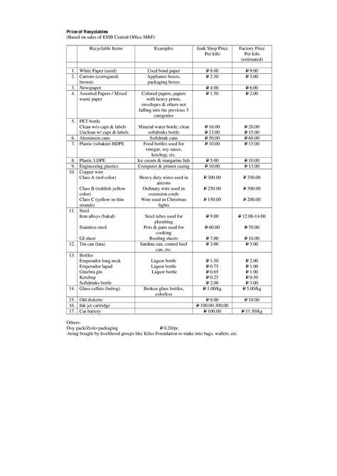 per kilo junk shop price list 2024 philippines|Price of Recyclables (Based on sales of EMB Central Office MRF).
